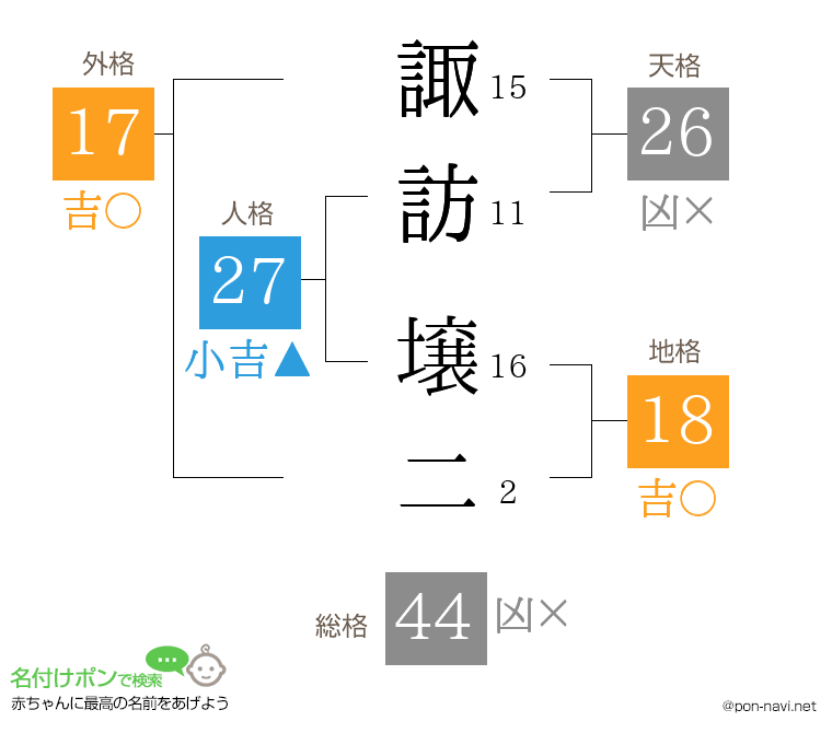 諏訪 壌二さんの姓名判断結果