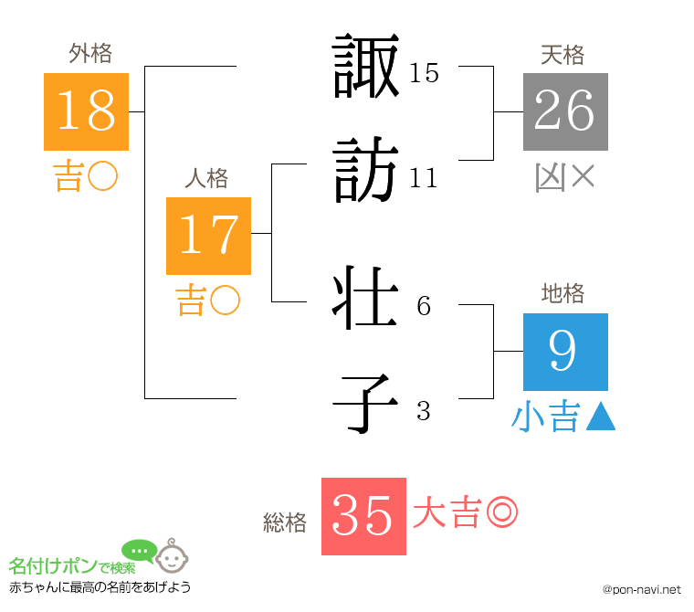 諏訪 壮子さんの姓名判断結果