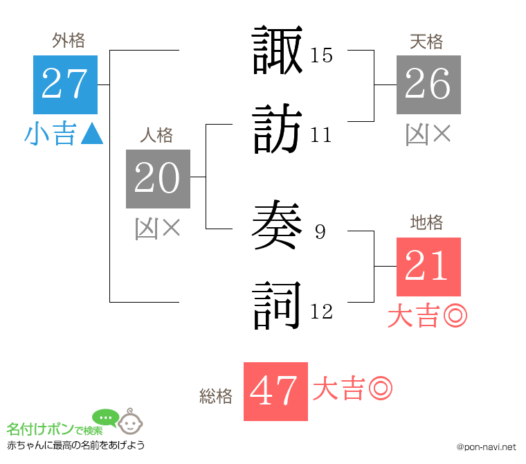 諏訪 奏詞さんの姓名判断結果
