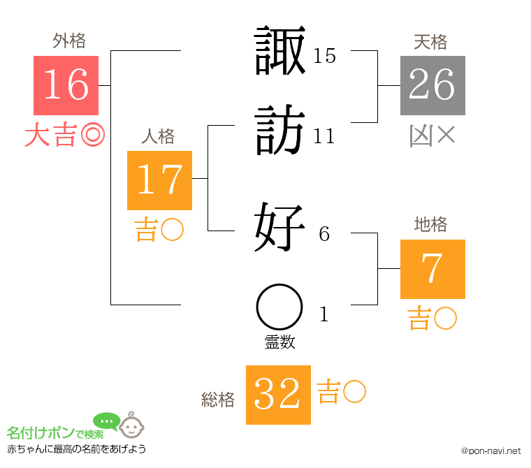 諏訪 好さんの姓名判断結果