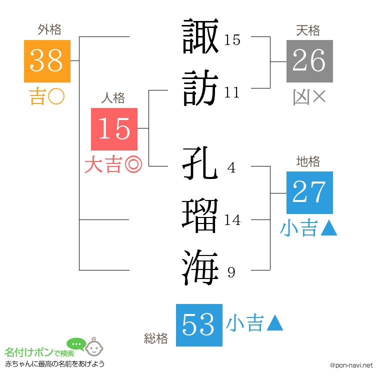 諏訪 孔瑠海さんの姓名判断結果