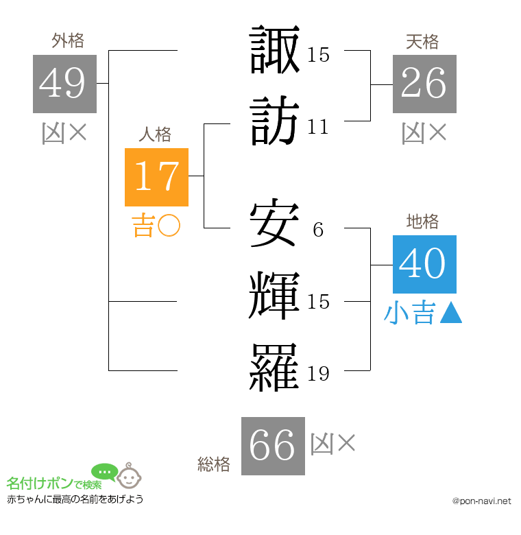 諏訪 安輝羅さんの姓名判断結果