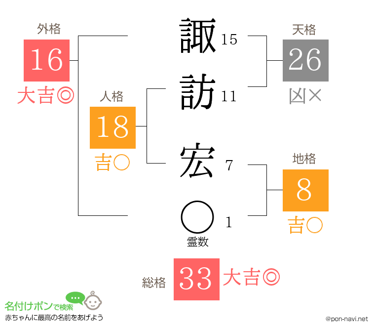 諏訪 宏さんの姓名判断結果