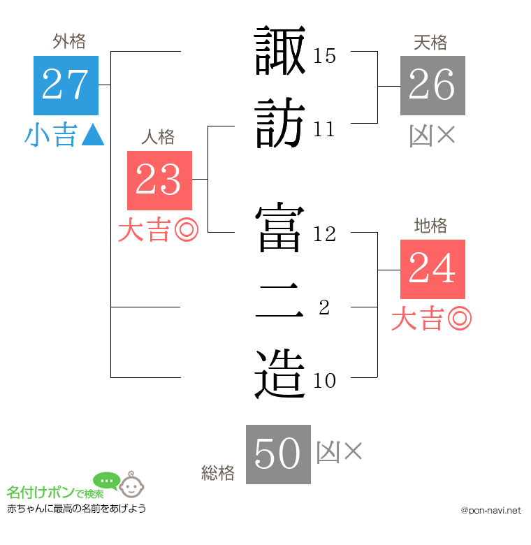 諏訪 富二造さんの姓名判断結果