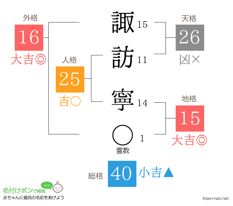 諏訪 寧さんの姓名判断結果