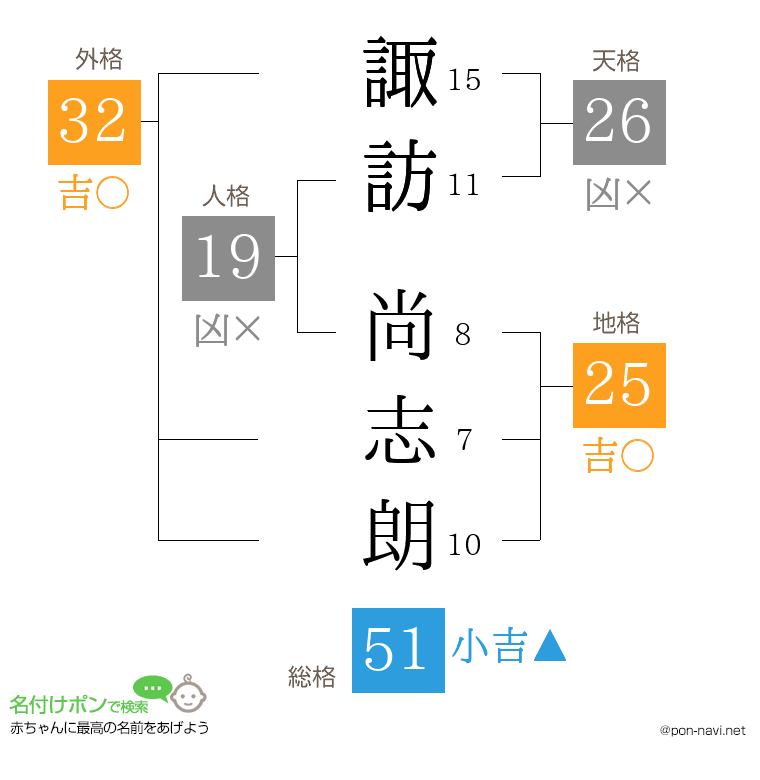 諏訪 尚志朗さんの姓名判断結果