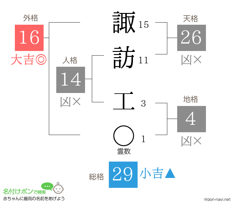 諏訪 工さんの姓名判断結果