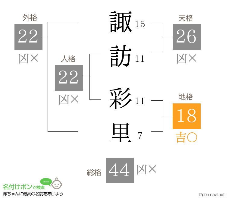 諏訪 彩里さんの姓名判断結果