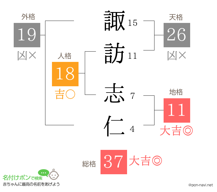 諏訪 志仁さんの姓名判断結果