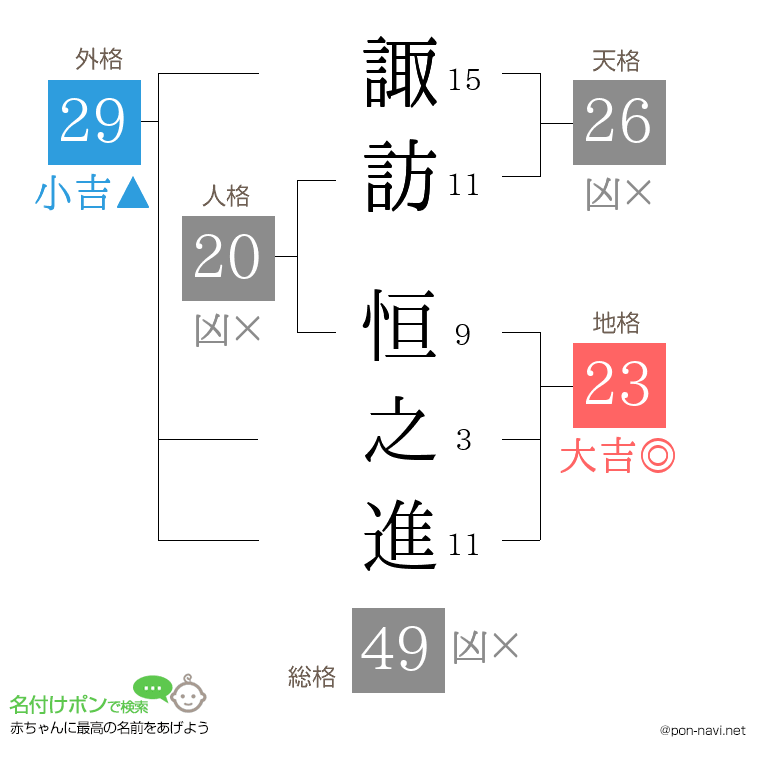 諏訪 恒之進さんの姓名判断結果