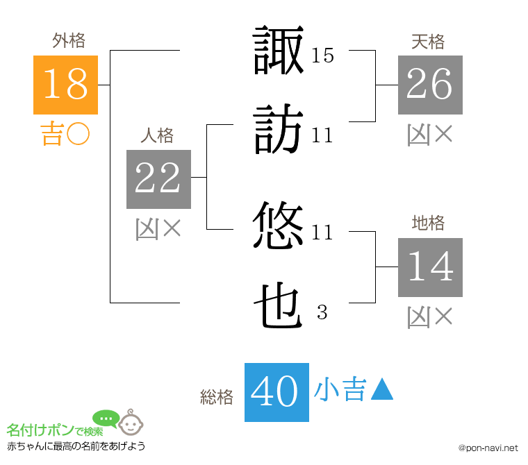 諏訪 悠也さんの姓名判断結果