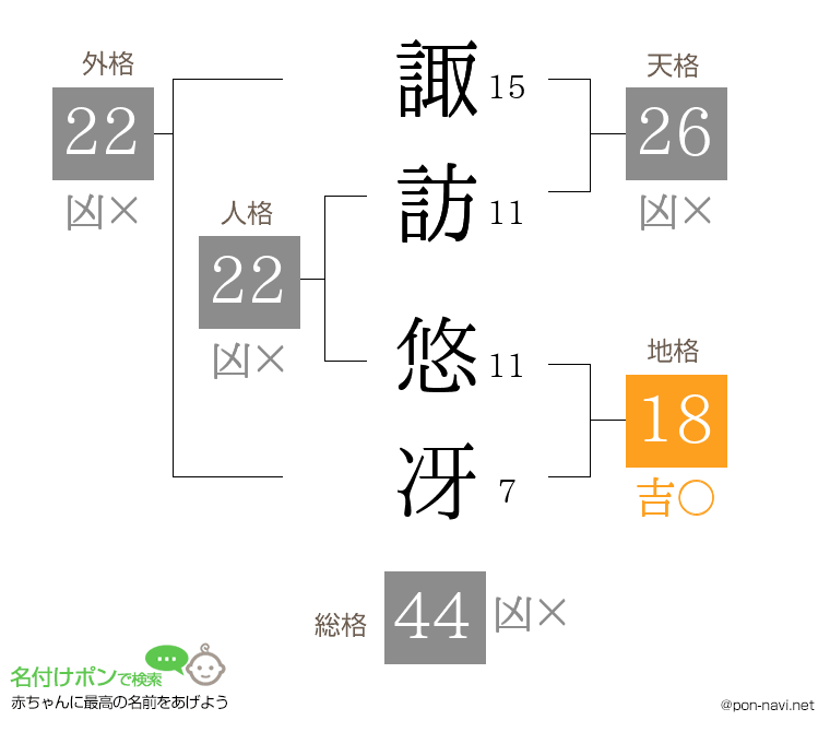 諏訪 悠冴さんの姓名判断結果