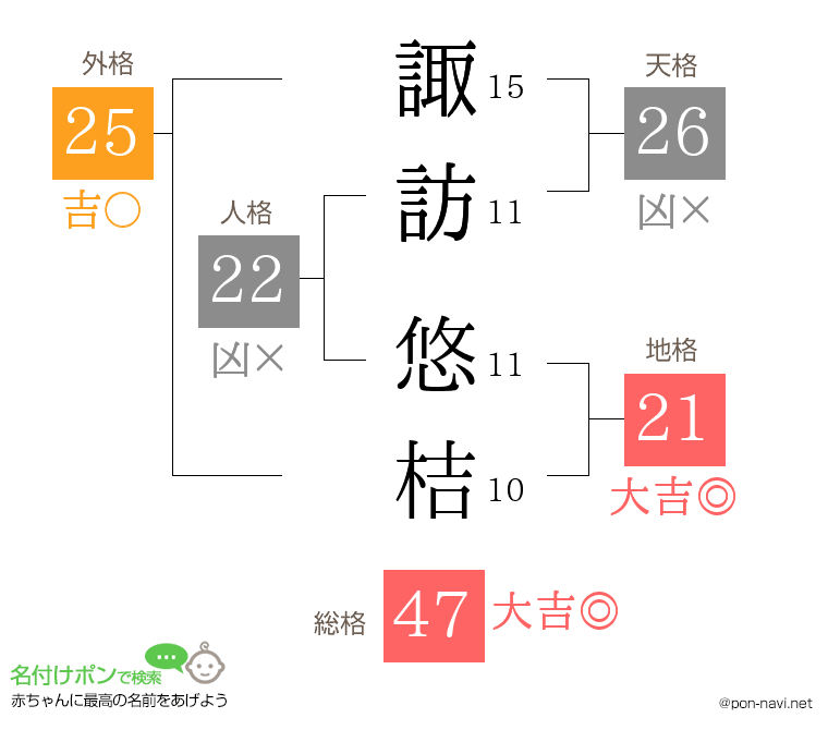 諏訪 悠桔さんの姓名判断結果