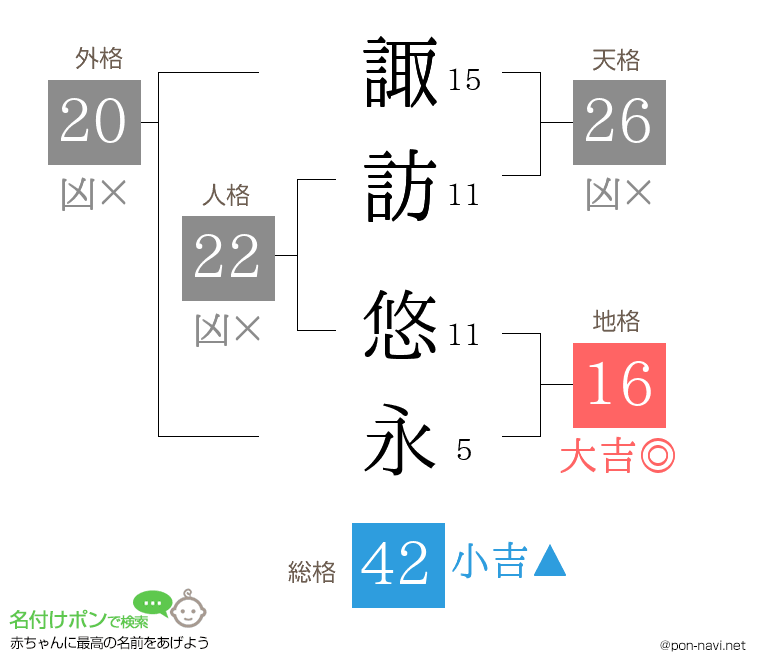 諏訪 悠永さんの姓名判断結果
