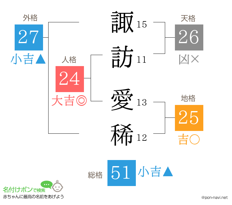 諏訪 愛稀さんの姓名判断結果