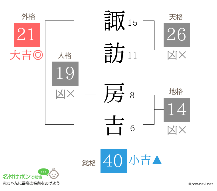 諏訪 房吉さんの姓名判断結果