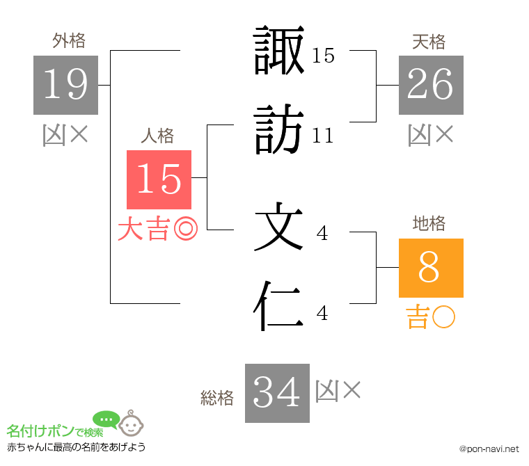諏訪 文仁さんの姓名判断結果