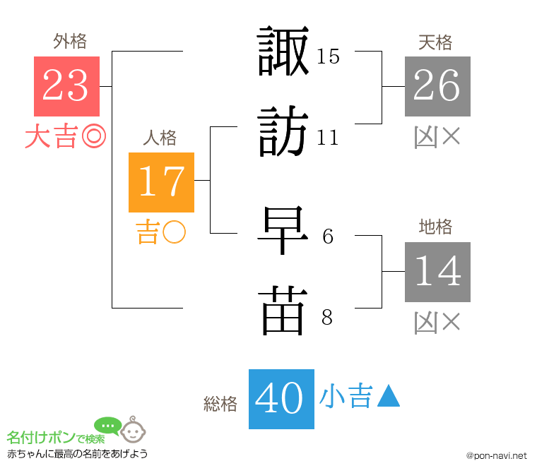 諏訪 早苗さんの姓名判断結果