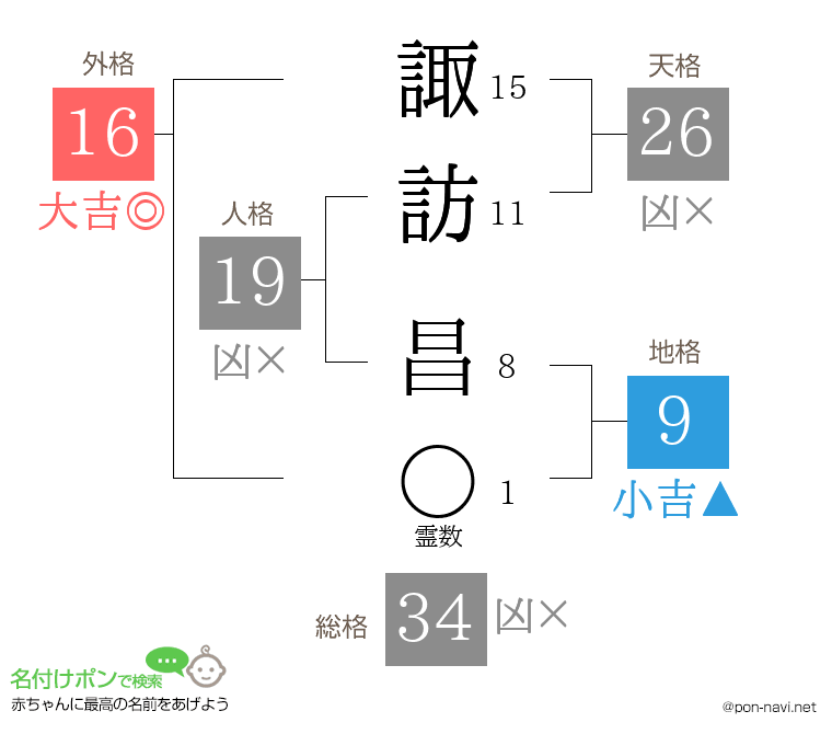 諏訪 昌さんの姓名判断結果
