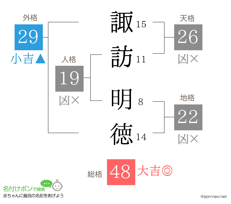 諏訪 明徳さんの姓名判断結果