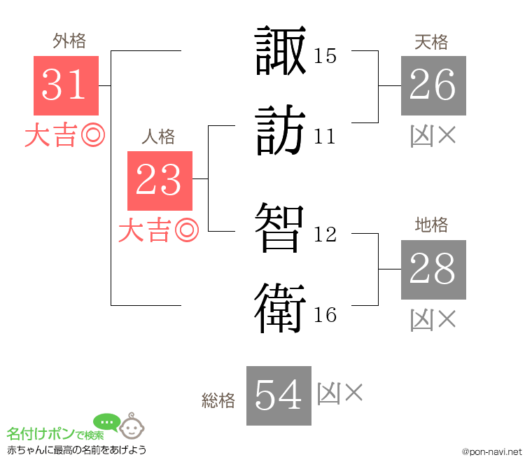 諏訪 智衛さんの姓名判断結果