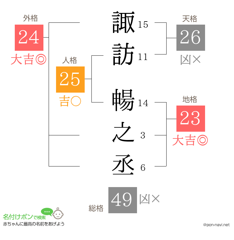 諏訪 暢之丞さんの姓名判断結果