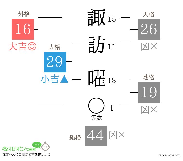諏訪 曜さんの姓名判断結果