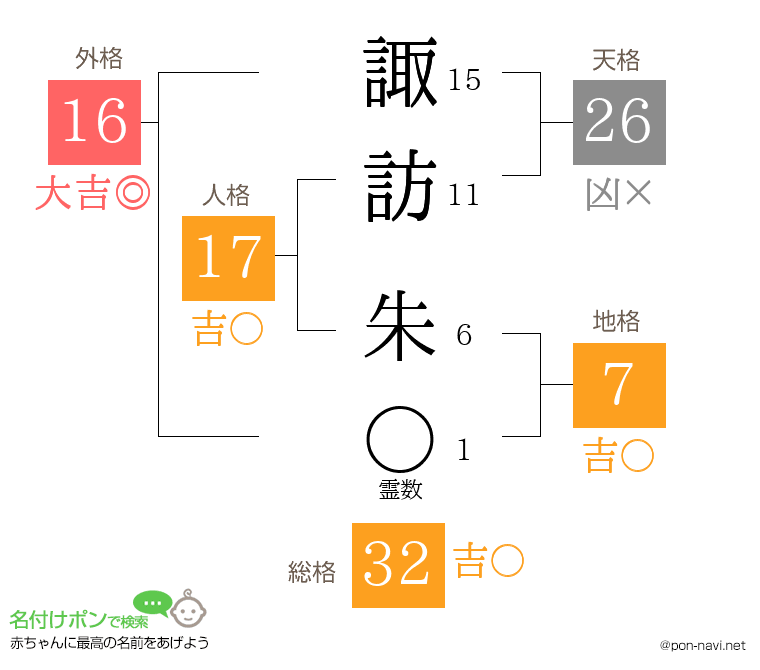諏訪 朱さんの姓名判断結果