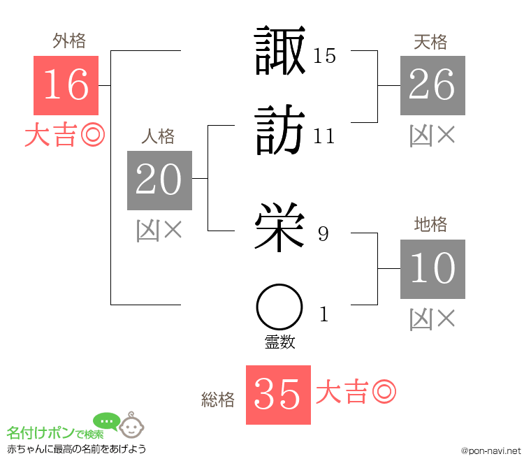 諏訪 栄さんの姓名判断結果