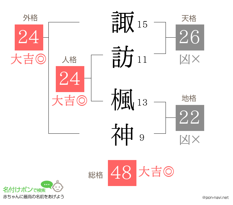 諏訪 楓神さんの姓名判断結果