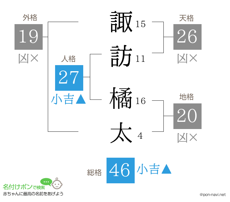諏訪 橘太さんの姓名判断結果