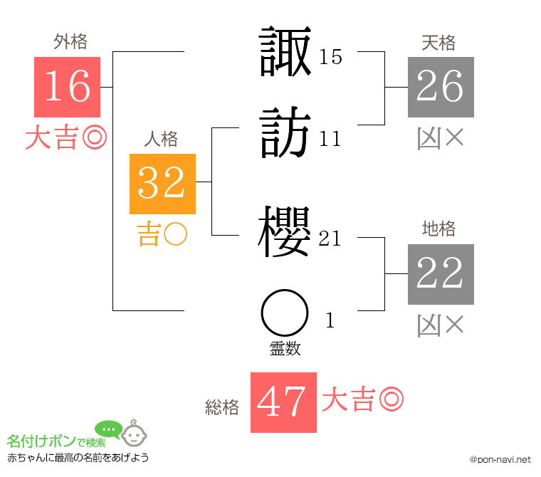諏訪 櫻さんの姓名判断結果