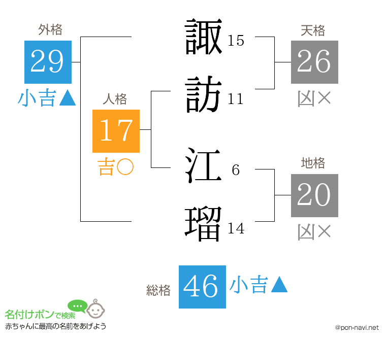 諏訪 江瑠さんの姓名判断結果