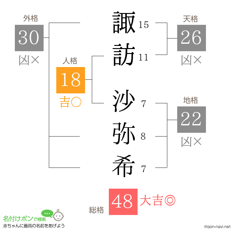 諏訪 沙弥希さんの姓名判断結果