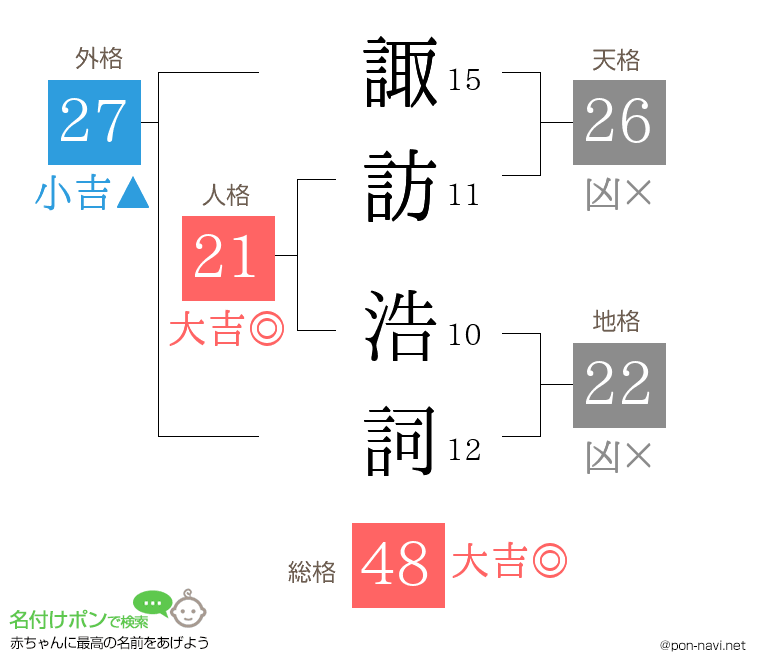 諏訪 浩詞さんの姓名判断結果