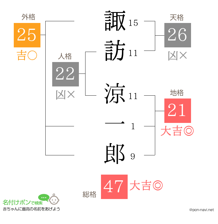 諏訪 涼一郎さんの姓名判断結果