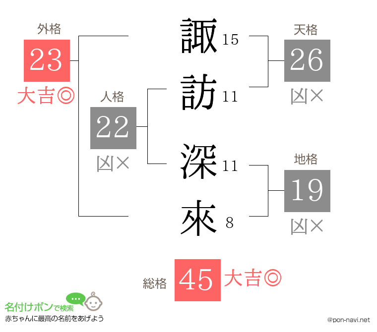 諏訪 深來さんの姓名判断結果