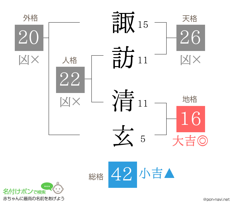 諏訪 清玄さんの姓名判断結果