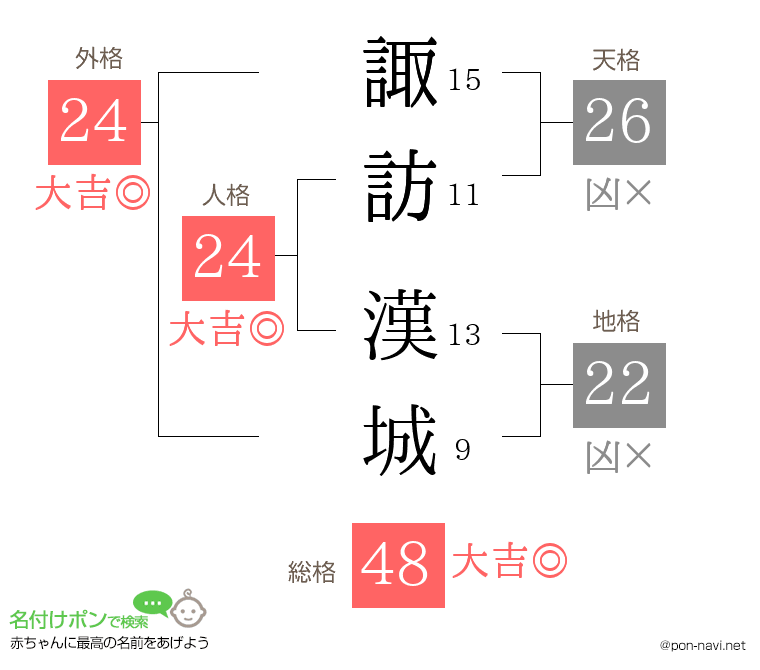 諏訪 漢城さんの姓名判断結果