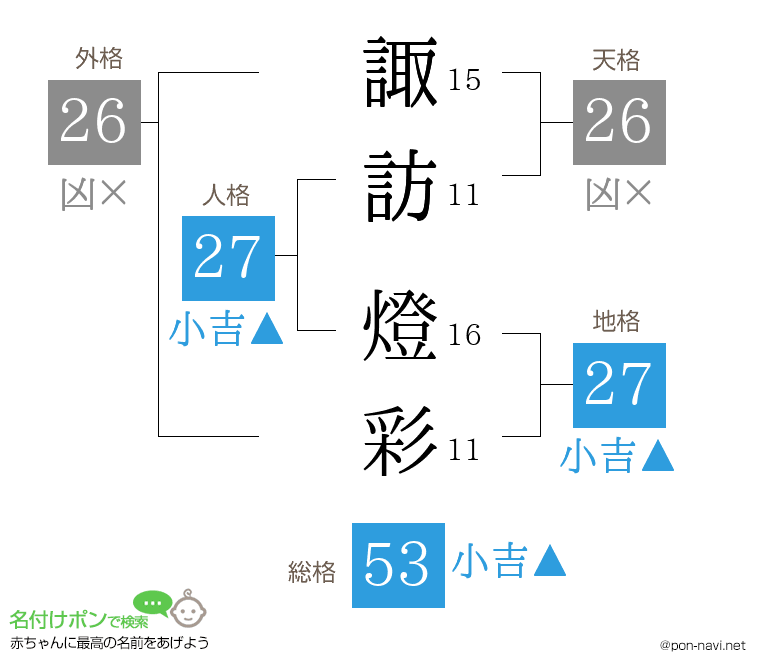 諏訪 燈彩さんの姓名判断結果
