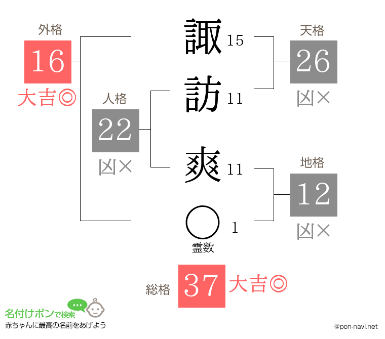 諏訪 爽さんの姓名判断結果