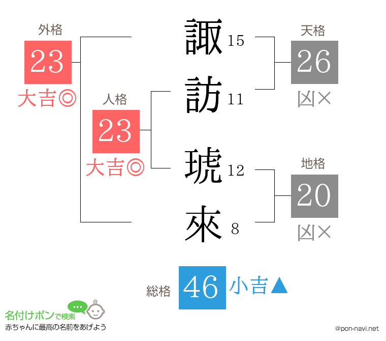 諏訪 琥來さんの姓名判断結果