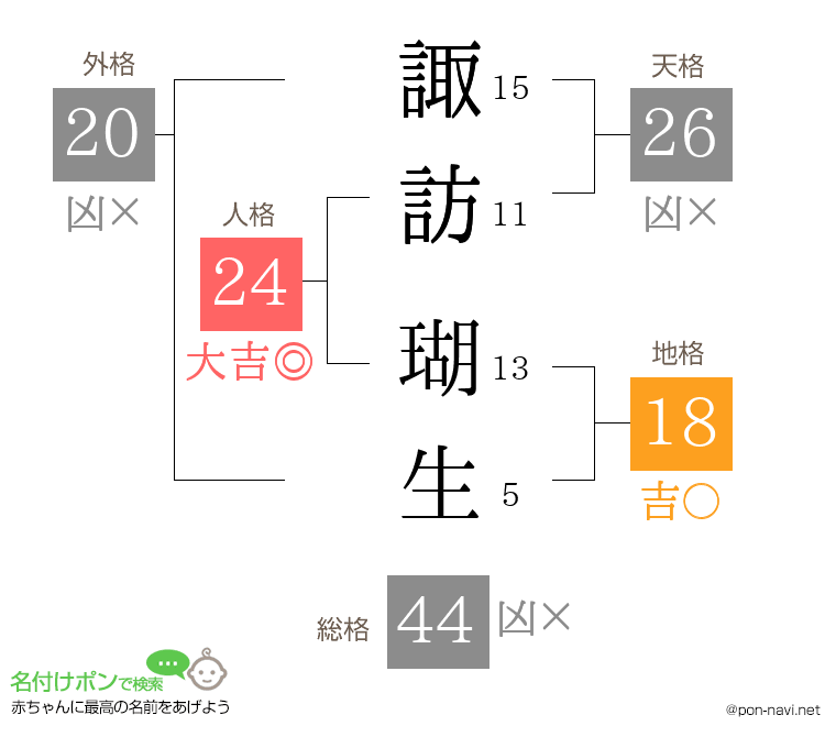 諏訪 瑚生さんの姓名判断結果