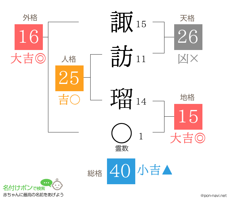 諏訪 瑠さんの姓名判断結果
