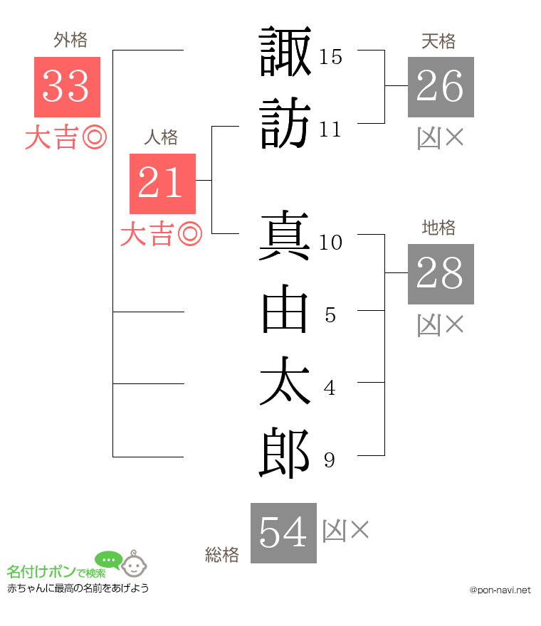 諏訪 真由太郎さんの姓名判断結果