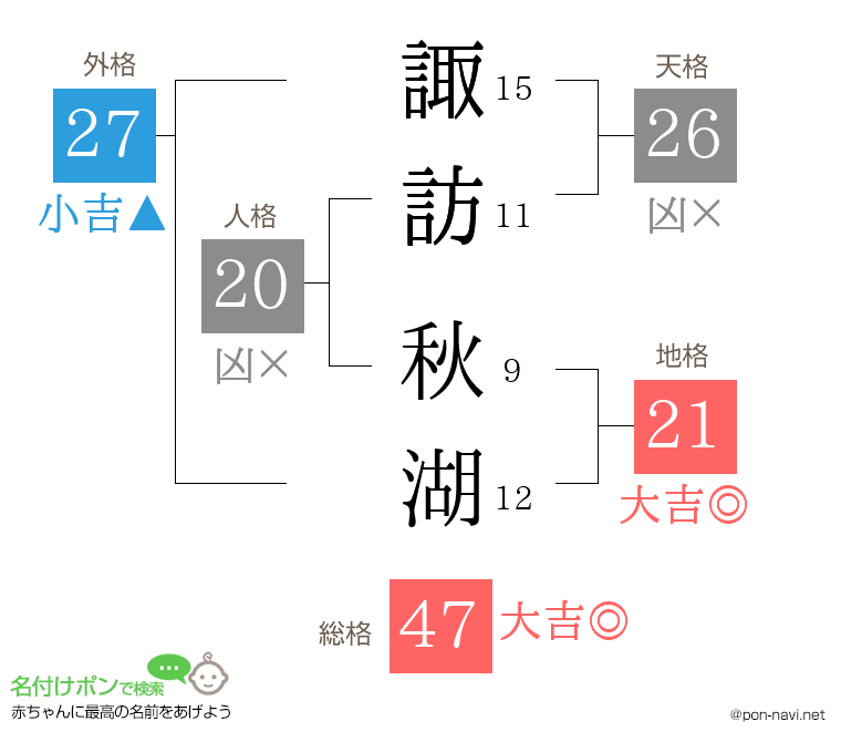 諏訪 秋湖さんの姓名判断結果