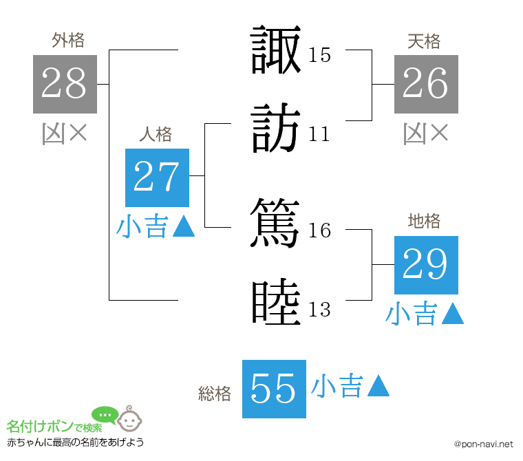 諏訪 篤睦さんの姓名判断結果