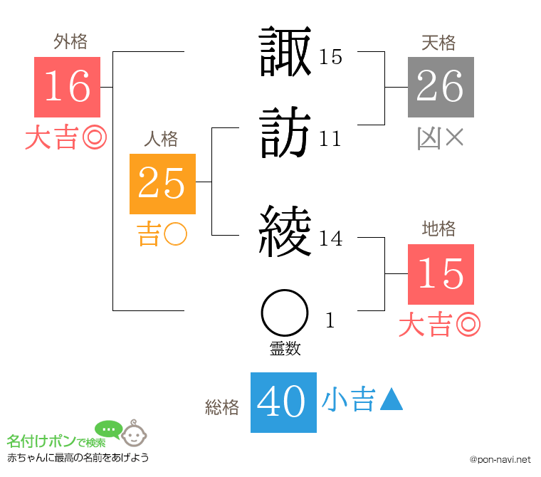 諏訪 綾さんの姓名判断結果