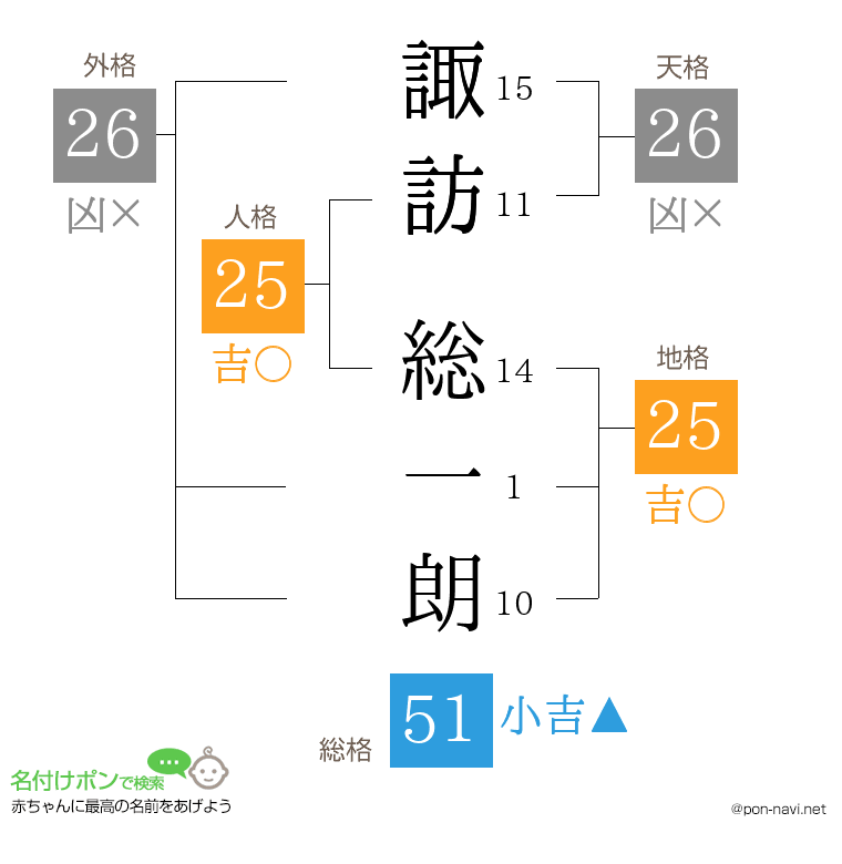 諏訪 総一朗さんの姓名判断結果