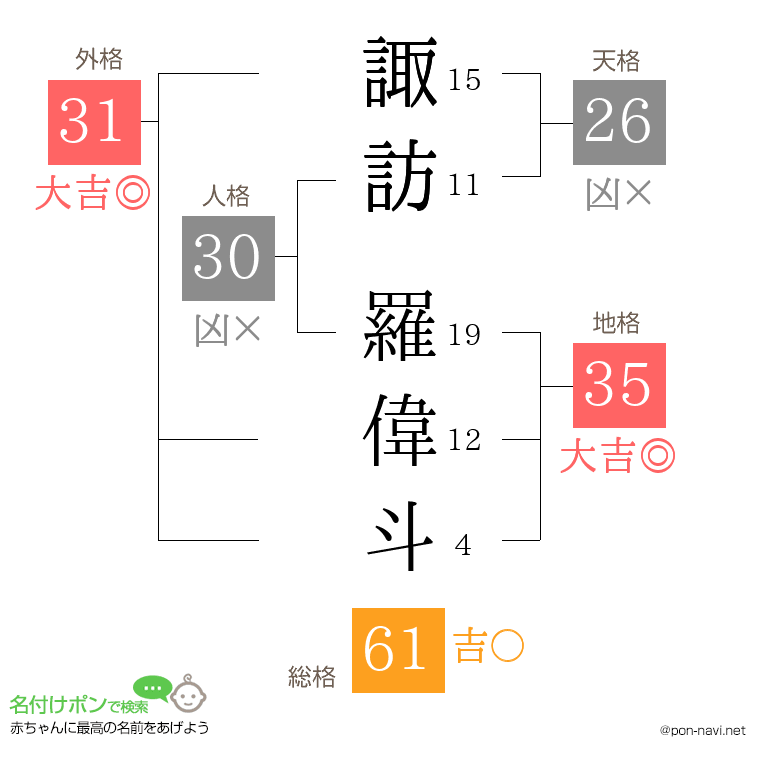 諏訪 羅偉斗さんの姓名判断結果